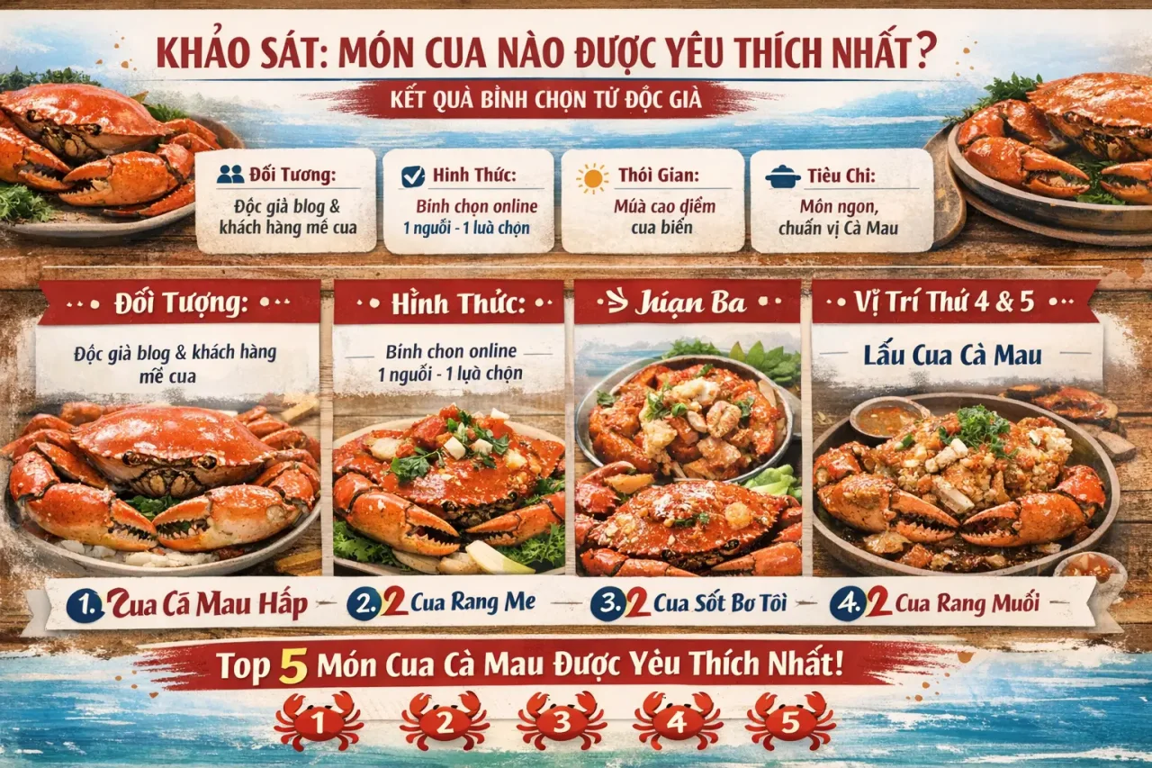 Khảo sát thói quen ăn uống và các món cua Cà Mau được yêu thích nhất